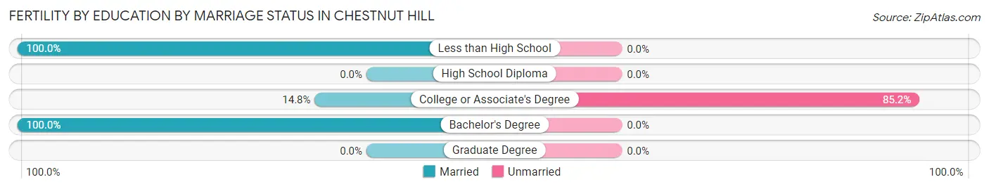 Female Fertility by Education by Marriage Status in Chestnut Hill