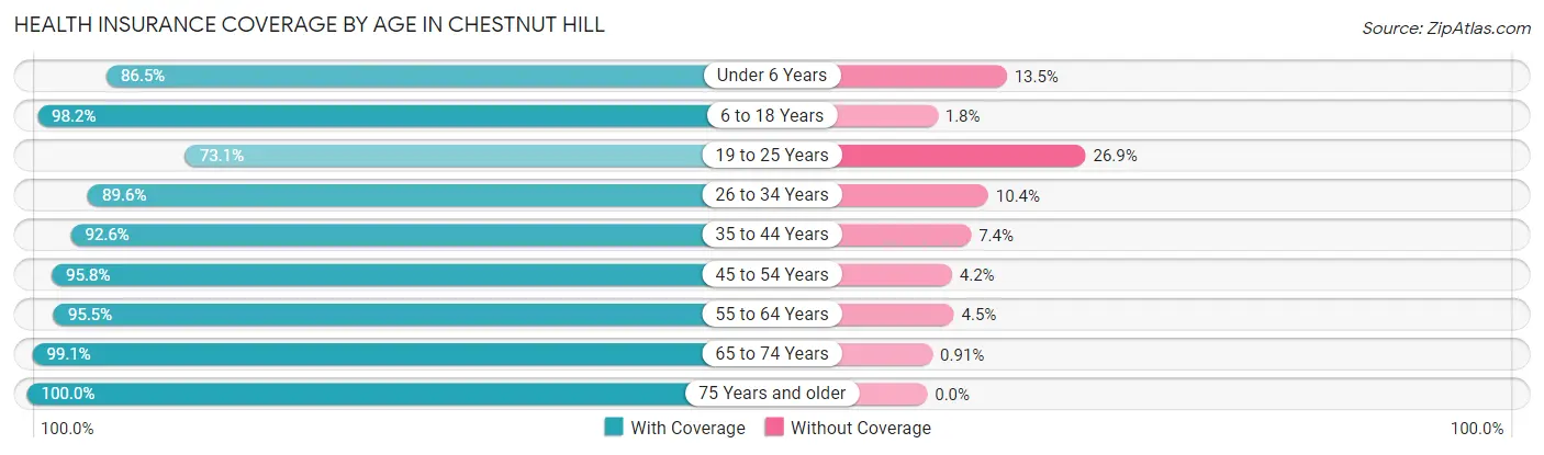 Health Insurance Coverage by Age in Chestnut Hill