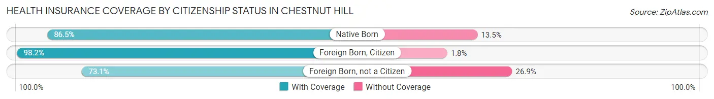 Health Insurance Coverage by Citizenship Status in Chestnut Hill