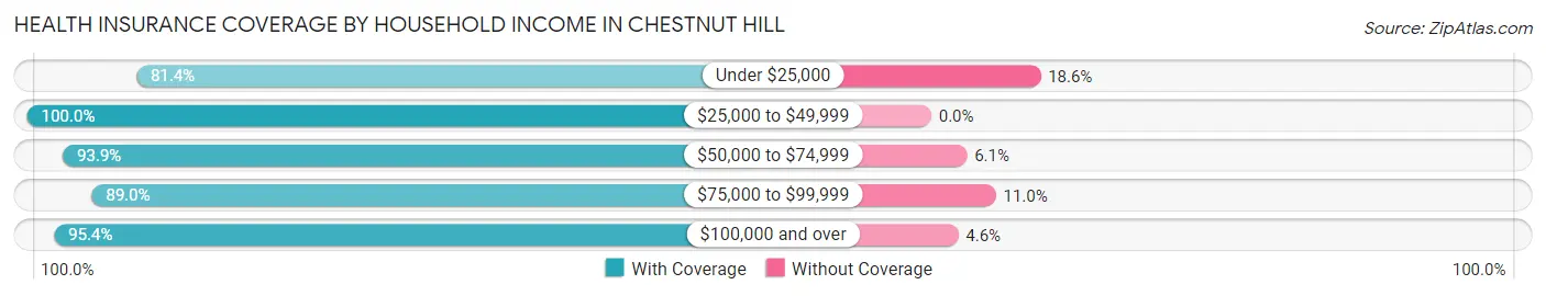 Health Insurance Coverage by Household Income in Chestnut Hill
