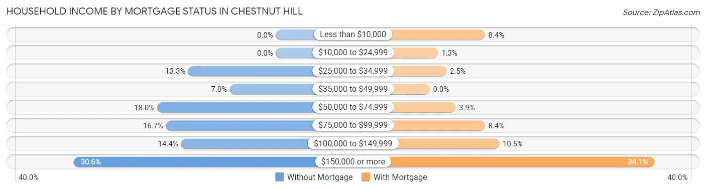 Household Income by Mortgage Status in Chestnut Hill