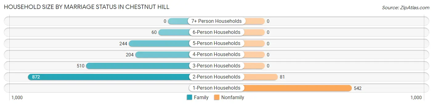 Household Size by Marriage Status in Chestnut Hill