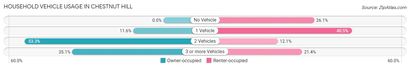Household Vehicle Usage in Chestnut Hill