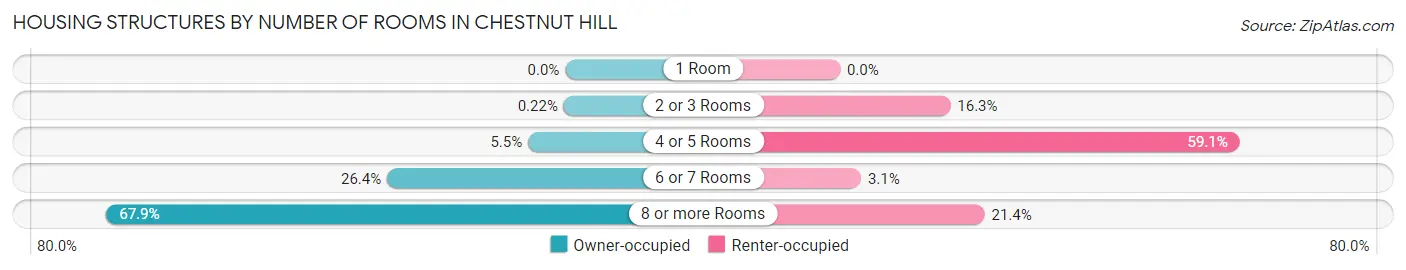 Housing Structures by Number of Rooms in Chestnut Hill