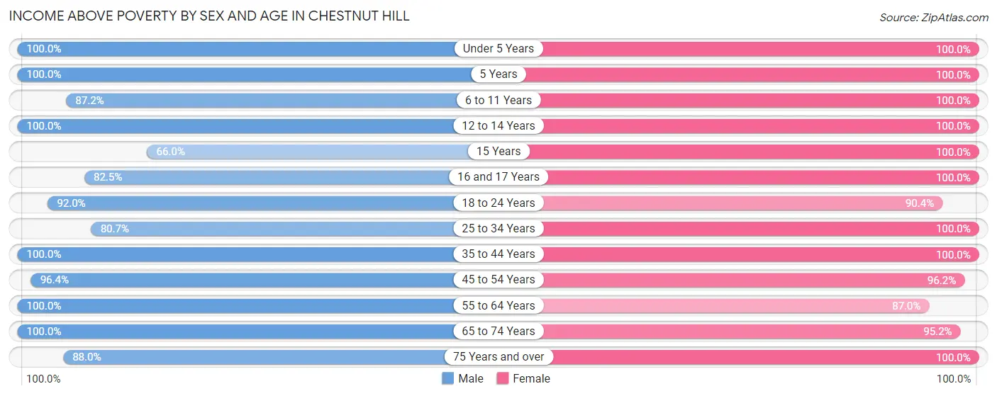 Income Above Poverty by Sex and Age in Chestnut Hill
