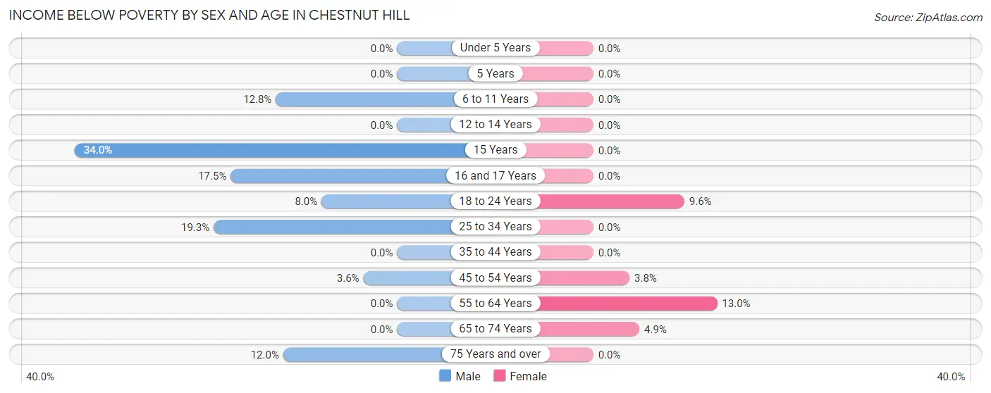 Income Below Poverty by Sex and Age in Chestnut Hill