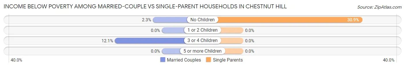 Income Below Poverty Among Married-Couple vs Single-Parent Households in Chestnut Hill