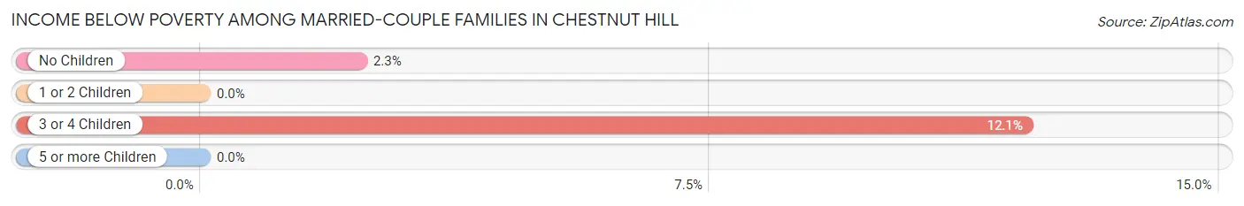 Income Below Poverty Among Married-Couple Families in Chestnut Hill