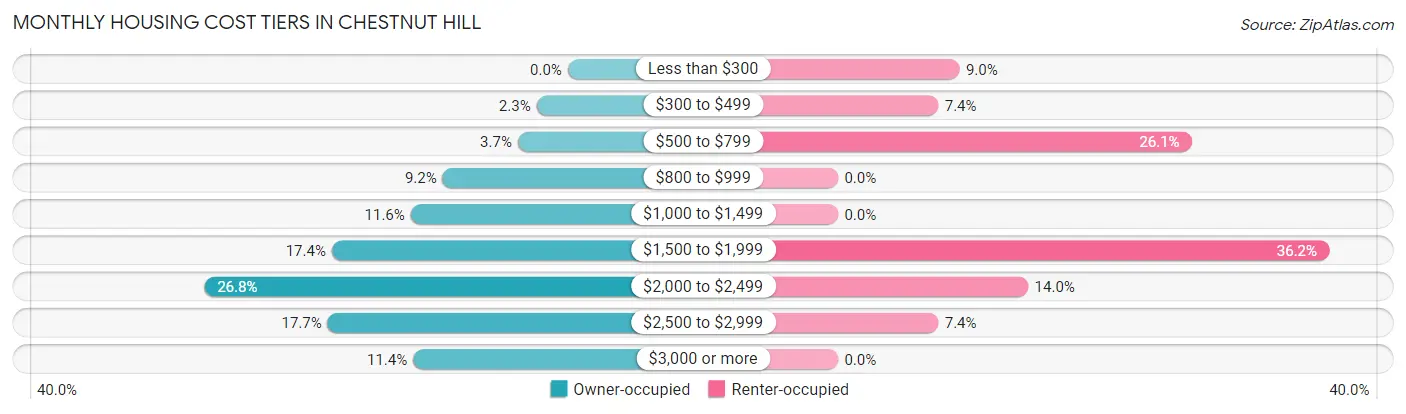 Monthly Housing Cost Tiers in Chestnut Hill
