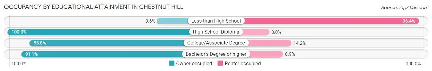 Occupancy by Educational Attainment in Chestnut Hill