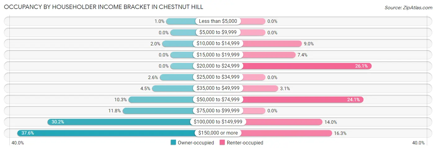Occupancy by Householder Income Bracket in Chestnut Hill