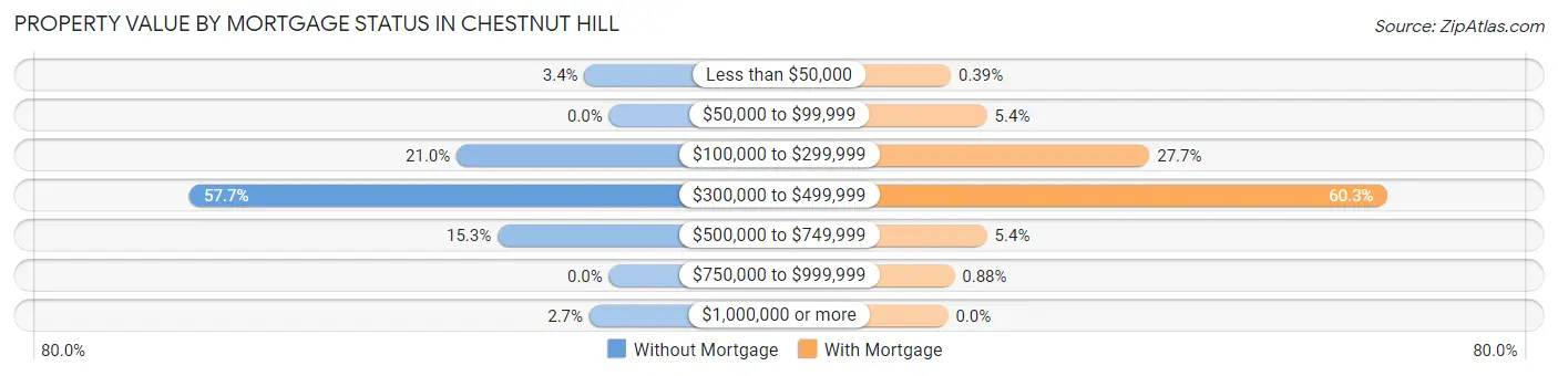 Property Value by Mortgage Status in Chestnut Hill