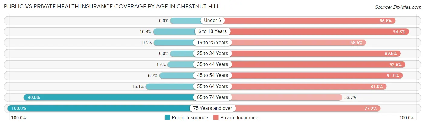 Public vs Private Health Insurance Coverage by Age in Chestnut Hill