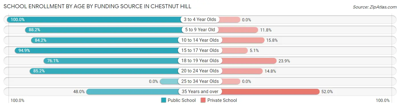 School Enrollment by Age by Funding Source in Chestnut Hill