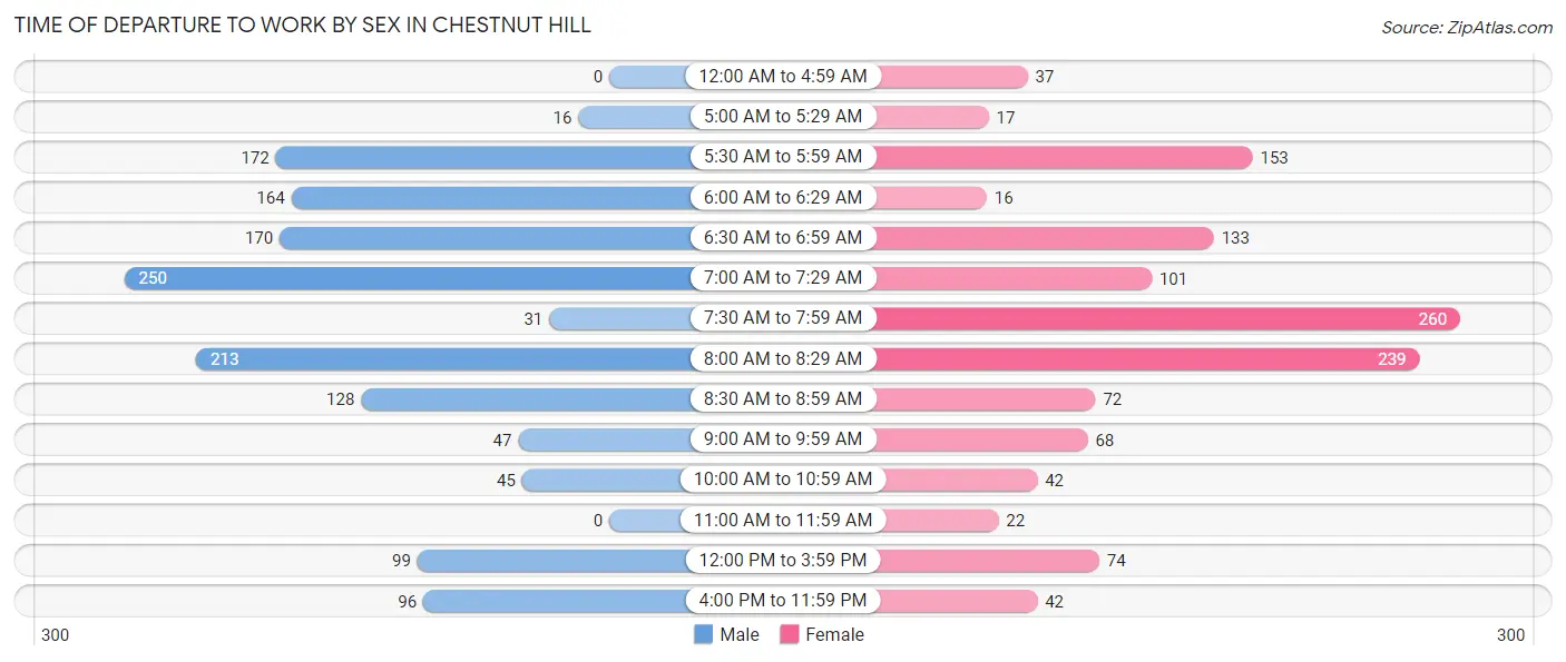 Time of Departure to Work by Sex in Chestnut Hill