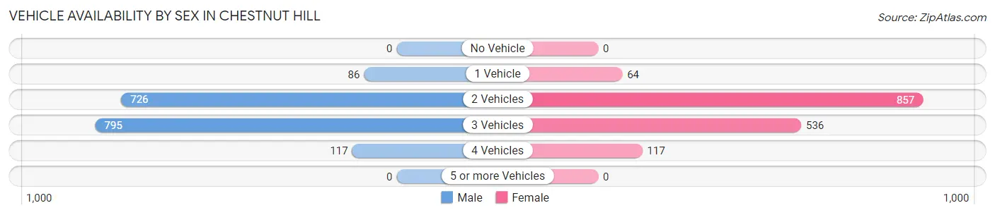 Vehicle Availability by Sex in Chestnut Hill