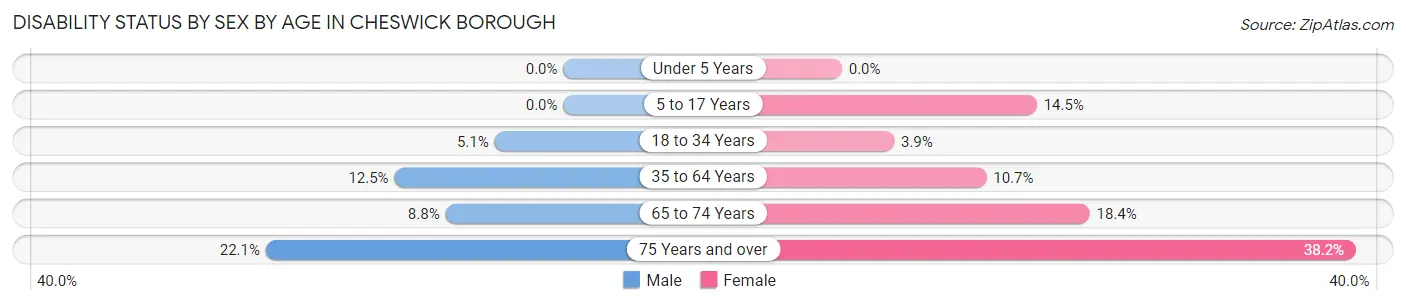 Disability Status by Sex by Age in Cheswick borough