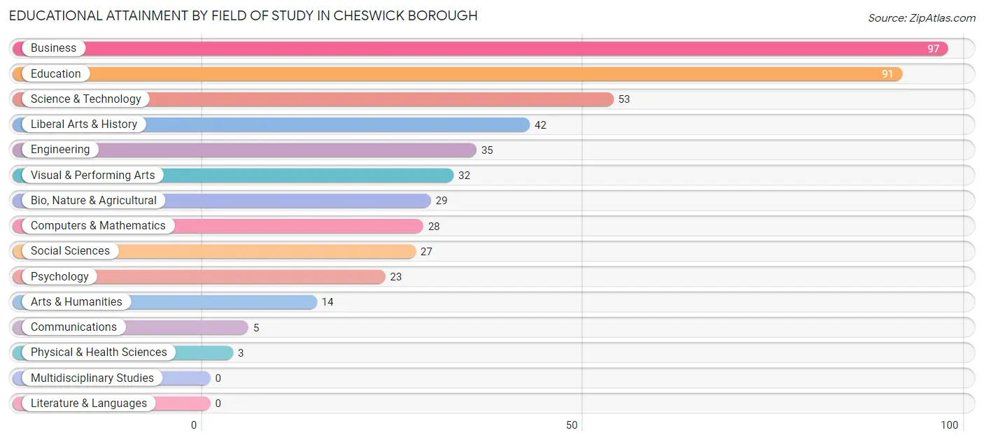 Educational Attainment by Field of Study in Cheswick borough