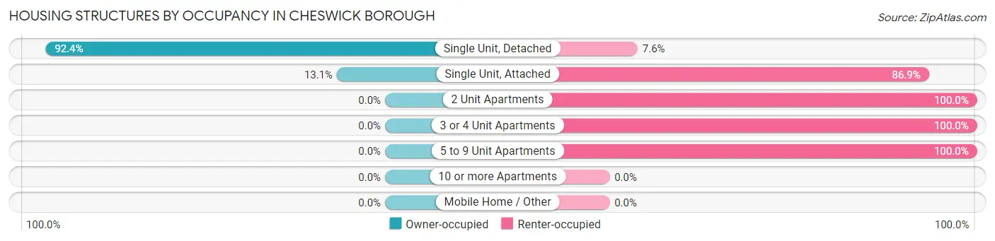 Housing Structures by Occupancy in Cheswick borough