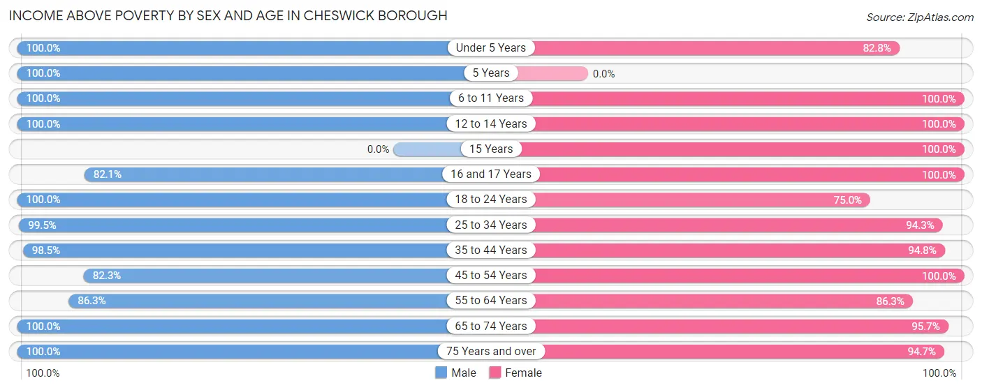 Income Above Poverty by Sex and Age in Cheswick borough