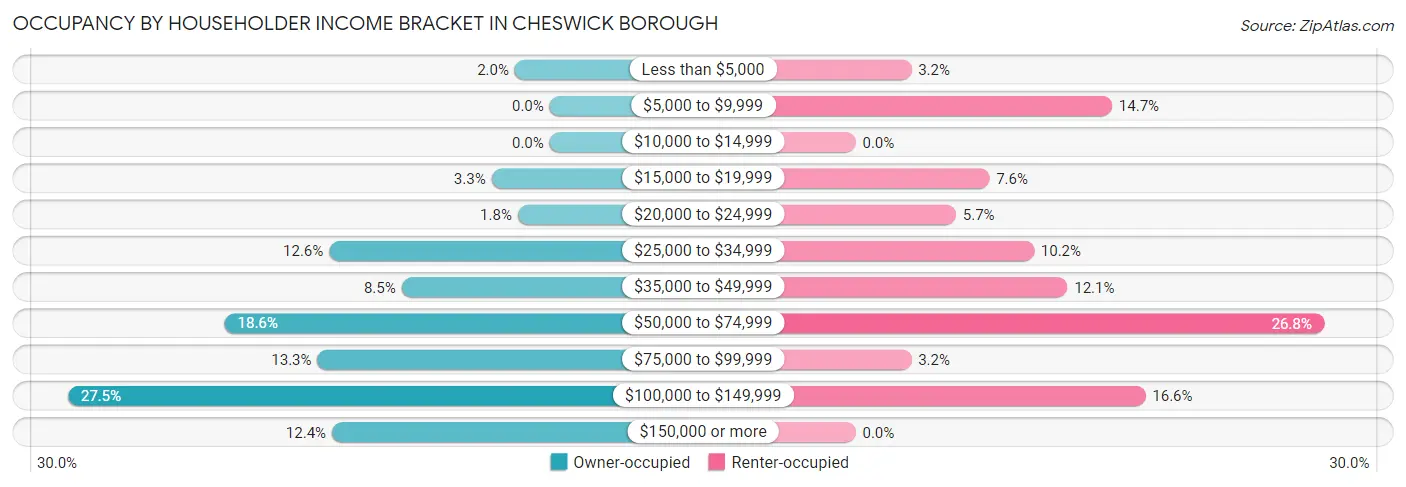 Occupancy by Householder Income Bracket in Cheswick borough