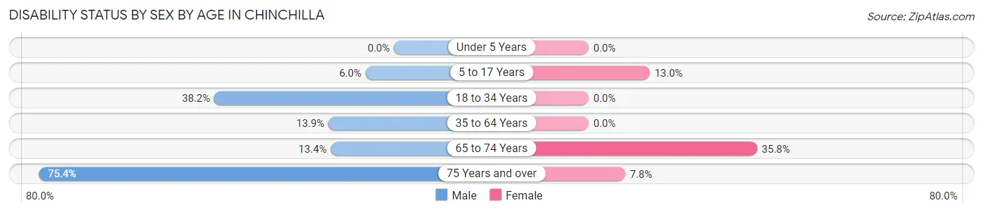 Disability Status by Sex by Age in Chinchilla