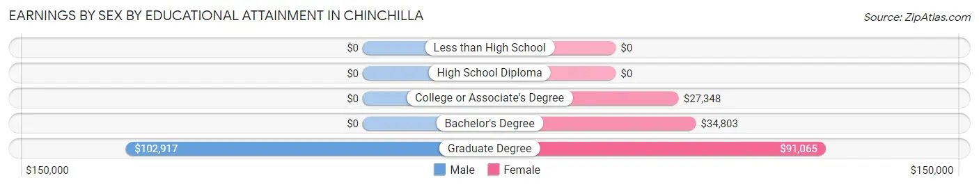 Earnings by Sex by Educational Attainment in Chinchilla