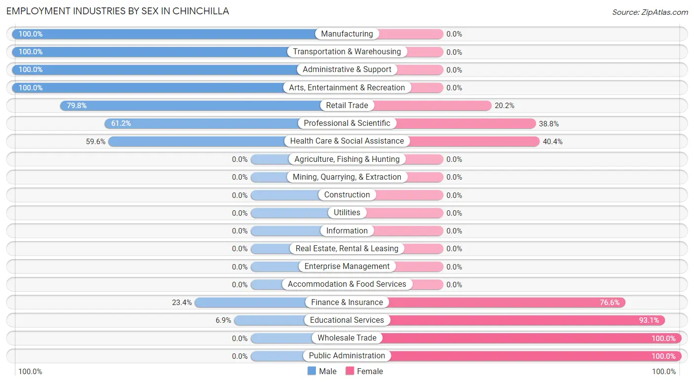 Employment Industries by Sex in Chinchilla
