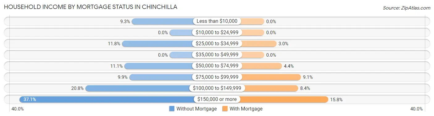 Household Income by Mortgage Status in Chinchilla