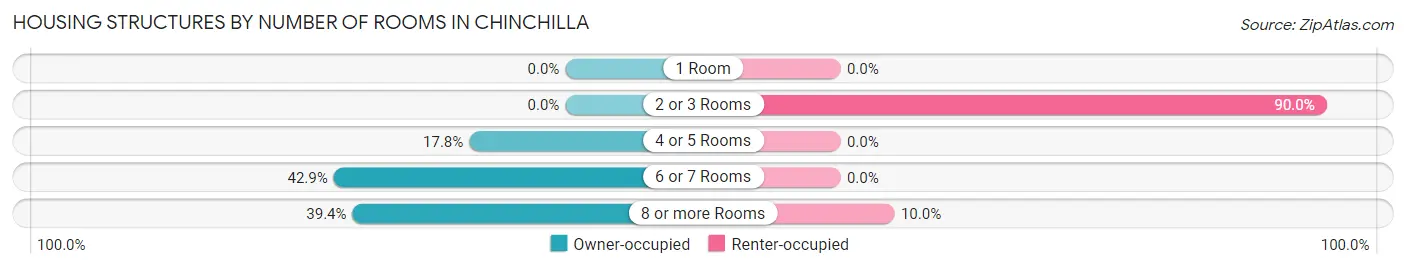 Housing Structures by Number of Rooms in Chinchilla