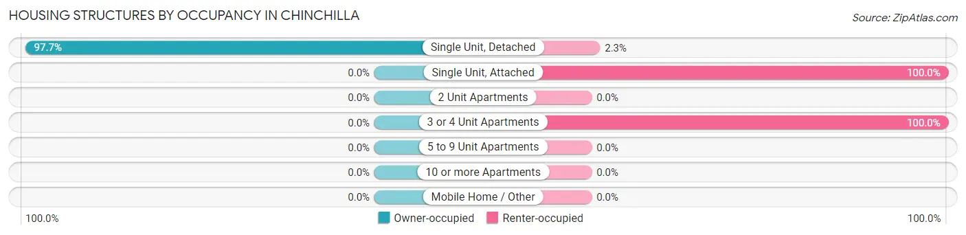 Housing Structures by Occupancy in Chinchilla
