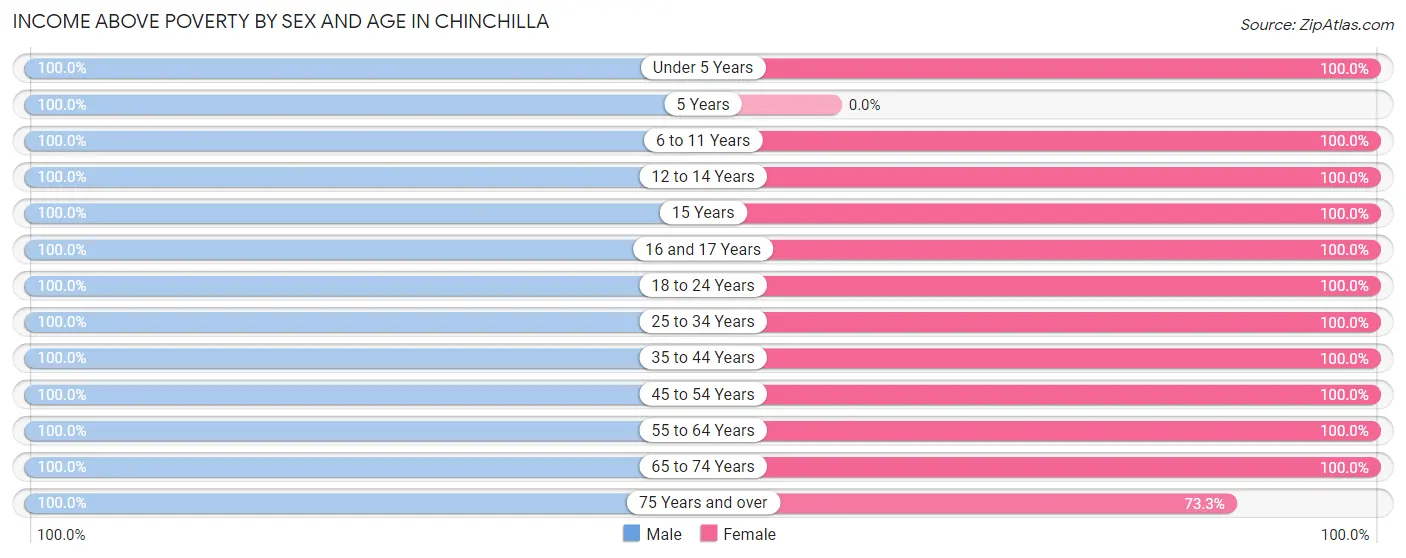 Income Above Poverty by Sex and Age in Chinchilla