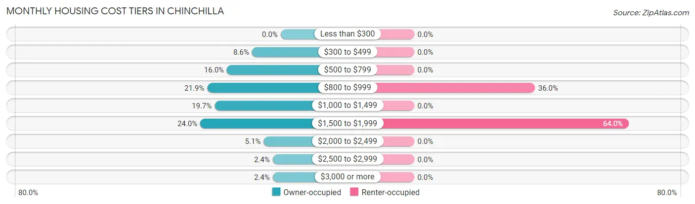 Monthly Housing Cost Tiers in Chinchilla