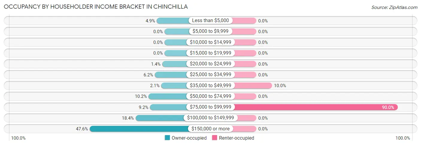 Occupancy by Householder Income Bracket in Chinchilla
