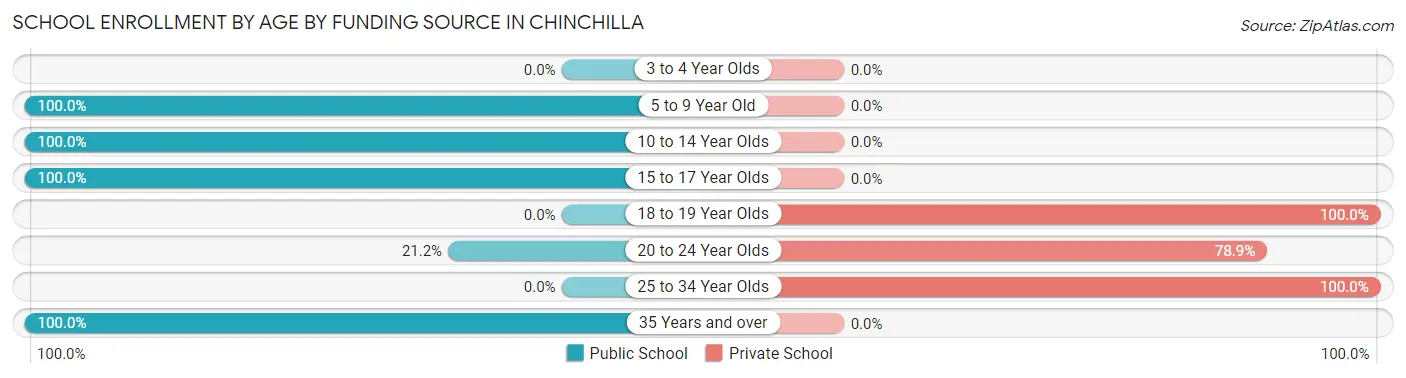 School Enrollment by Age by Funding Source in Chinchilla