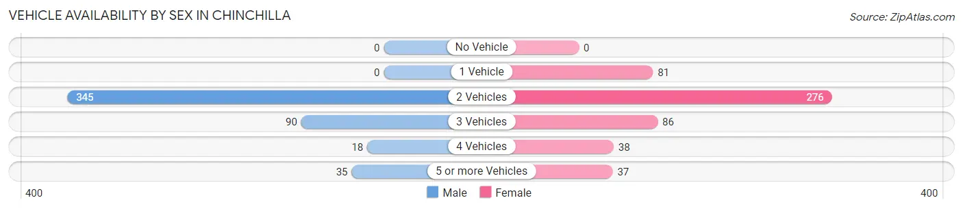 Vehicle Availability by Sex in Chinchilla