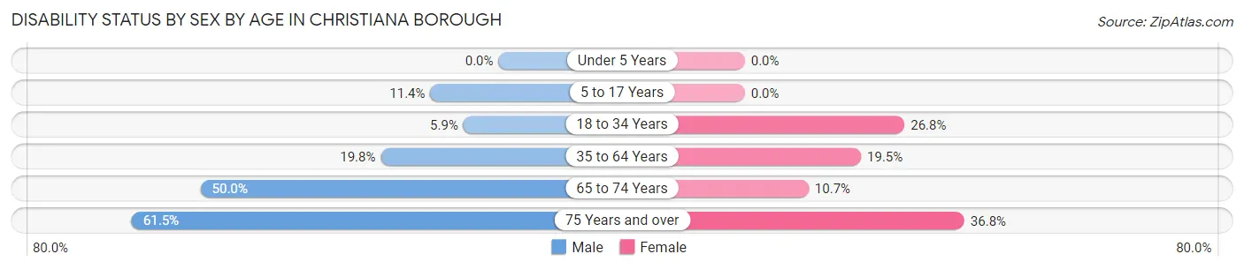 Disability Status by Sex by Age in Christiana borough