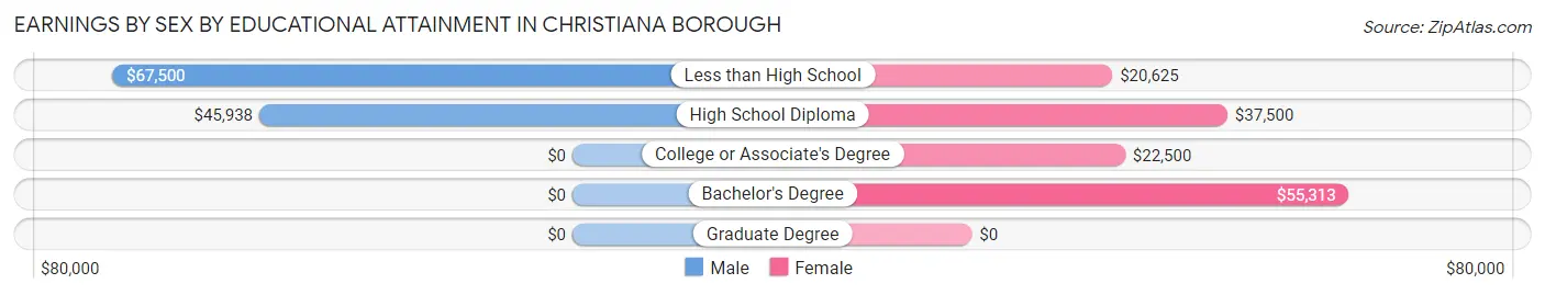 Earnings by Sex by Educational Attainment in Christiana borough
