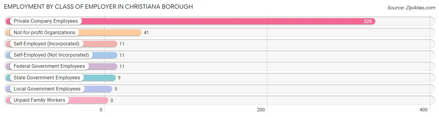 Employment by Class of Employer in Christiana borough
