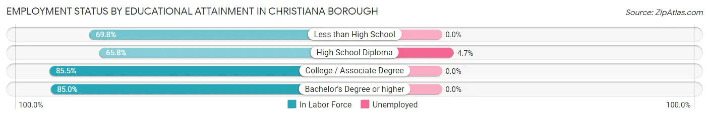 Employment Status by Educational Attainment in Christiana borough