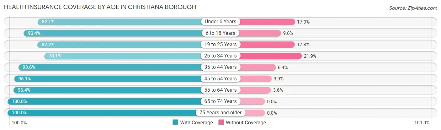 Health Insurance Coverage by Age in Christiana borough