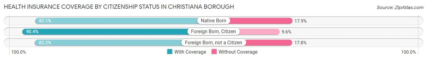Health Insurance Coverage by Citizenship Status in Christiana borough