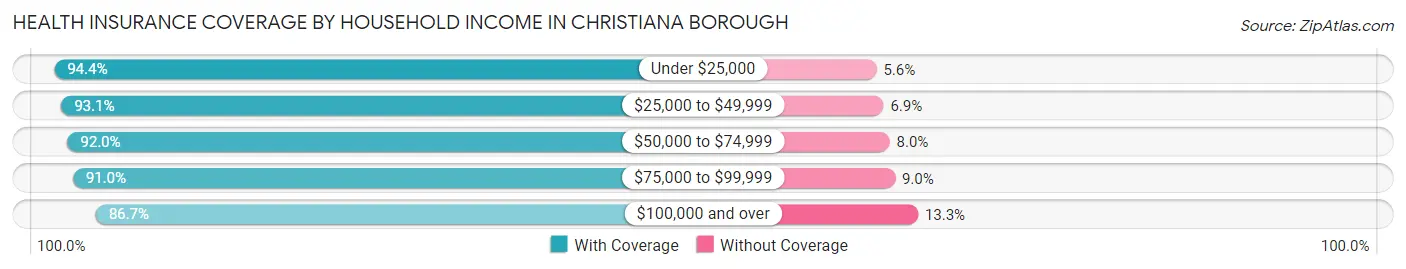 Health Insurance Coverage by Household Income in Christiana borough