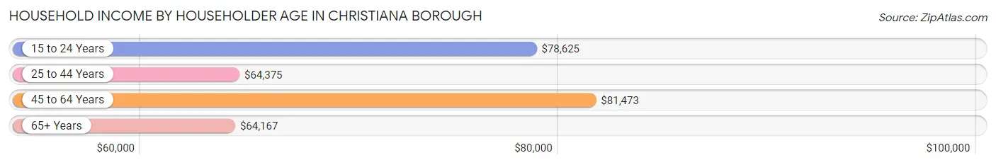 Household Income by Householder Age in Christiana borough