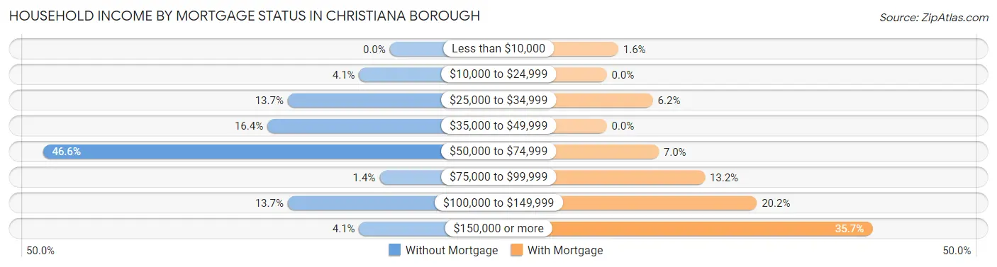 Household Income by Mortgage Status in Christiana borough