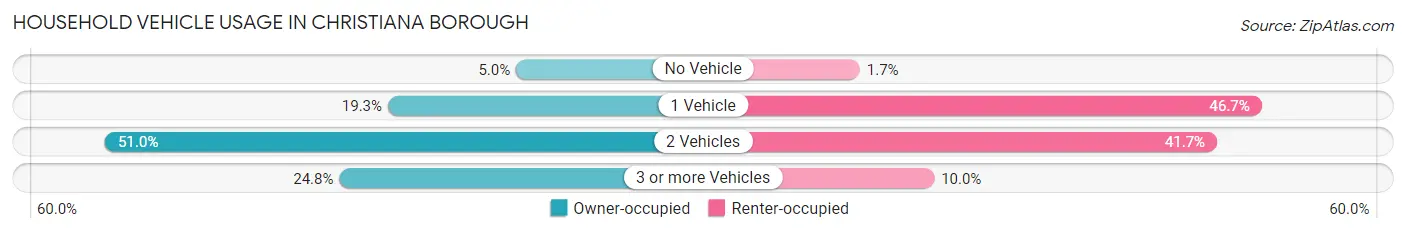 Household Vehicle Usage in Christiana borough
