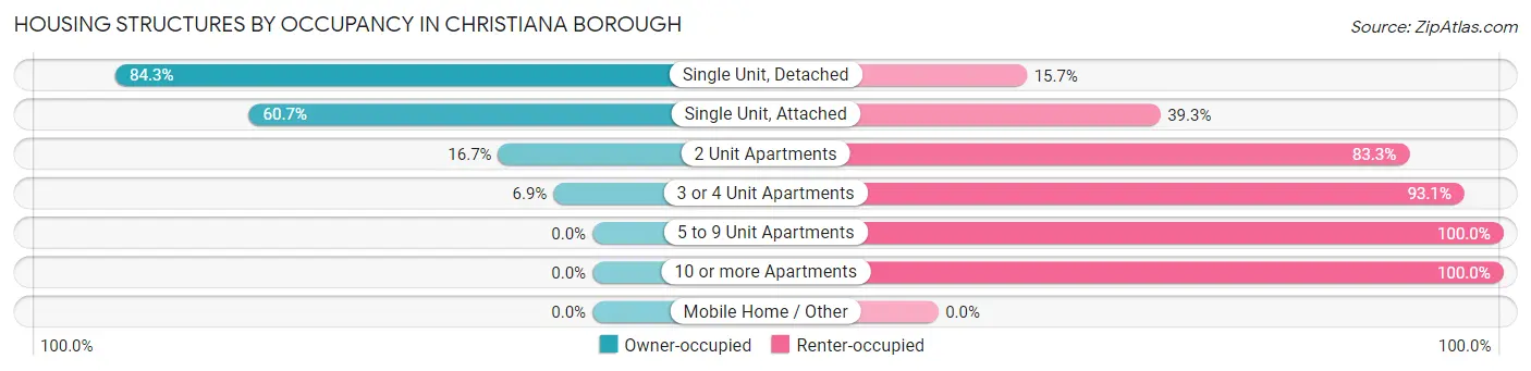 Housing Structures by Occupancy in Christiana borough