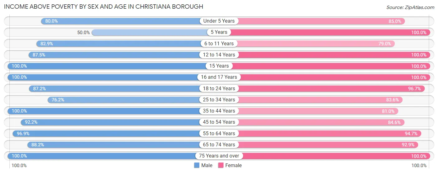 Income Above Poverty by Sex and Age in Christiana borough