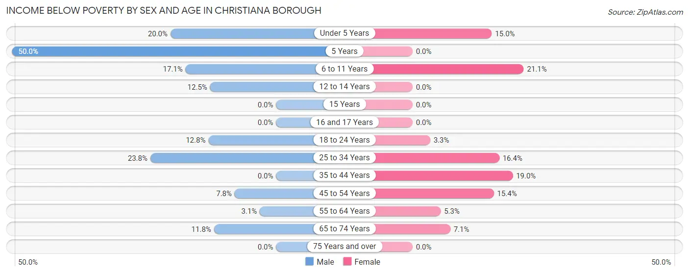 Income Below Poverty by Sex and Age in Christiana borough