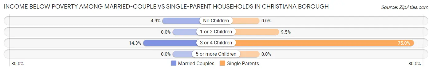 Income Below Poverty Among Married-Couple vs Single-Parent Households in Christiana borough